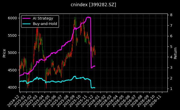 大数据50[399282.SZ]图表