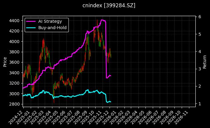 AI 50[399284.SZ]图表