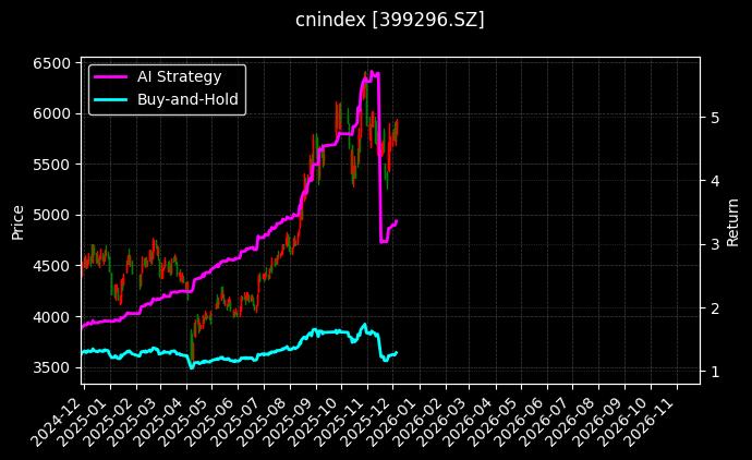 创成长[399296.SZ]图表