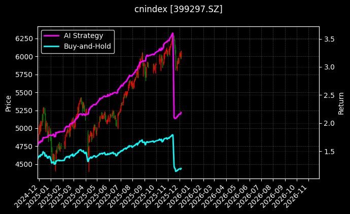 新浪100[399297.SZ]图表