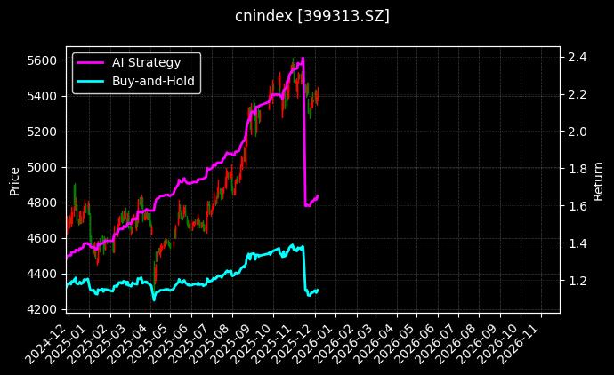 巨潮100[399313.SZ]图表