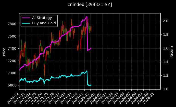 国证红利[399321.SZ]图表