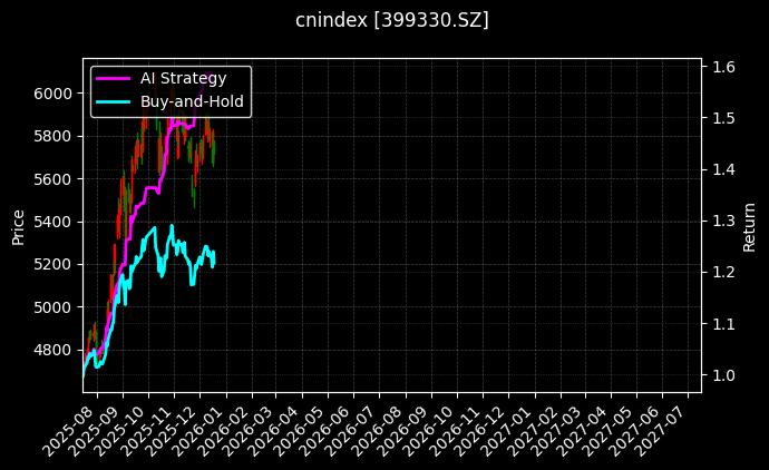 cnindex_399330.SZ_chart