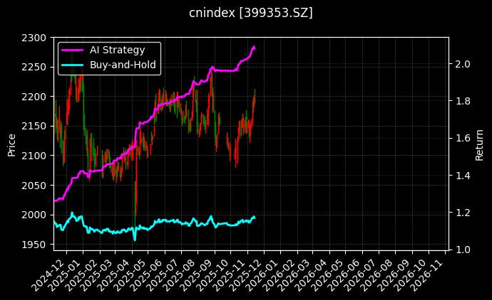 国证物流[399353.SZ]图表