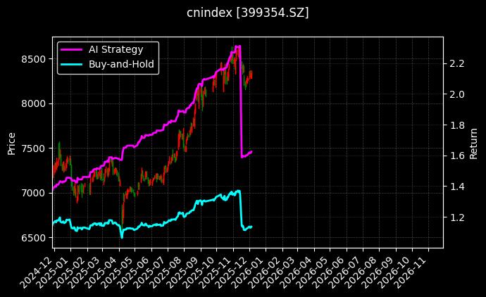 分析师指数[399354.SZ]图表