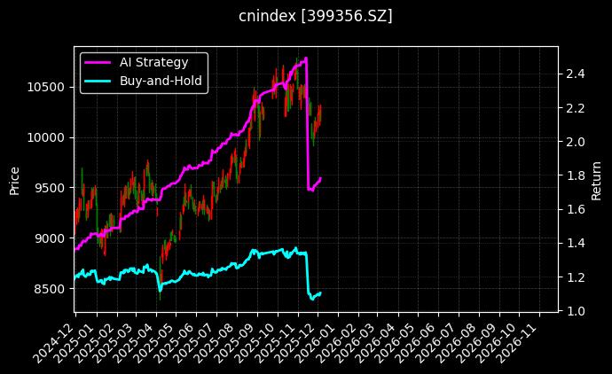 CBN珠江[399356.SZ]图表