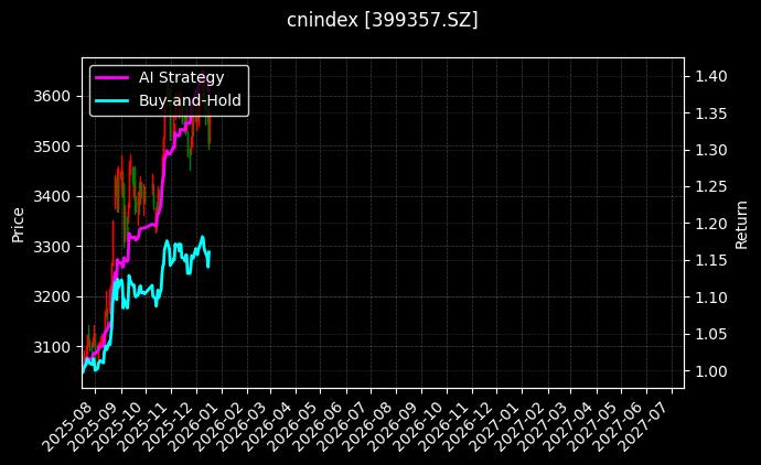 cnindex_399357.SZ_chart