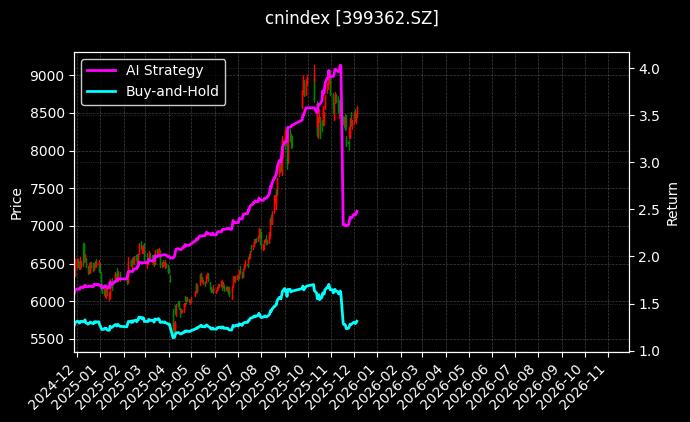 民企100[399362.SZ]图表