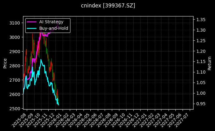1000地产[399367.SZ]图表