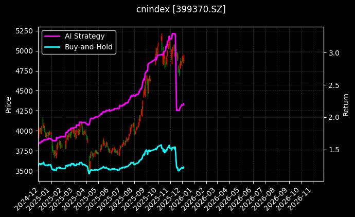 国证成长[399370.SZ]图表