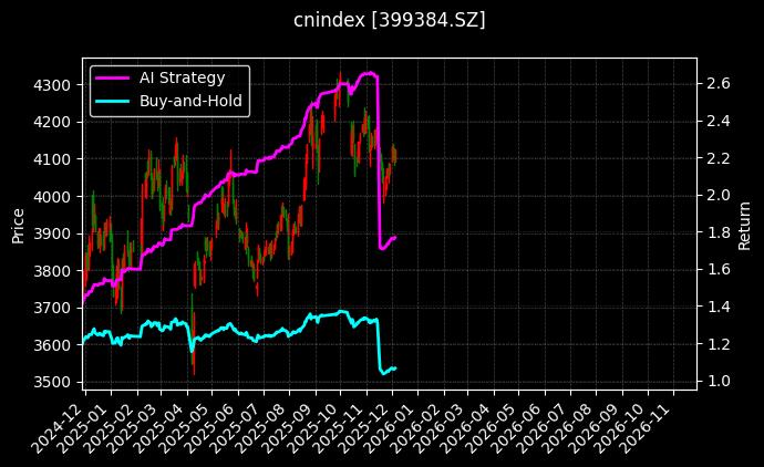 1000可选[399384.SZ]图表