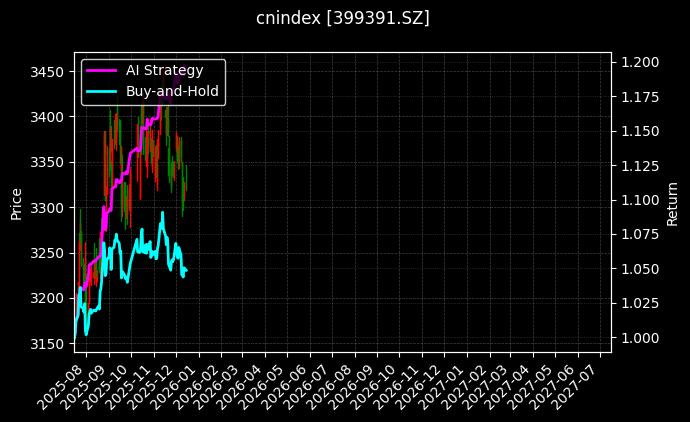 投资时钟[399391.SZ]图表