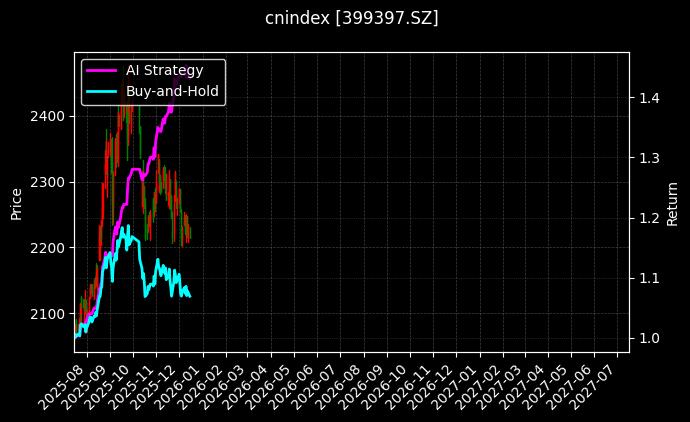 国证文化[399397.SZ]图表