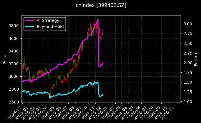 周期100[399402.SZ]图表