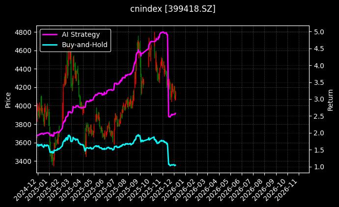 数据要素[399418.SZ]图表