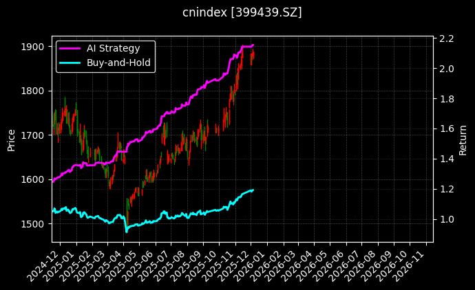国证油气[399439.SZ]图表