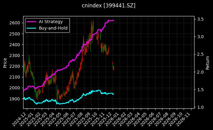 生物医药[399441.SZ]图表