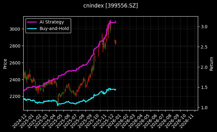 央视生态[399556.SZ]图表