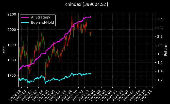 中小价值[399604.SZ]图表