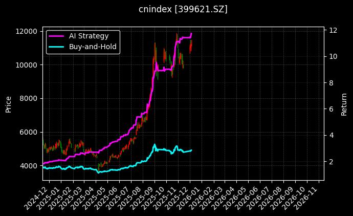 深证电信[399621.SZ]图表