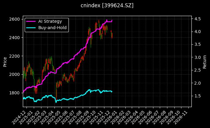 中创400[399624.SZ]图表