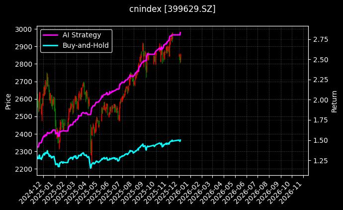 700价值[399629.SZ]图表