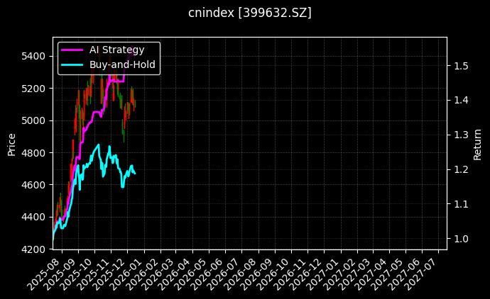 深100EW[399632.SZ]图表