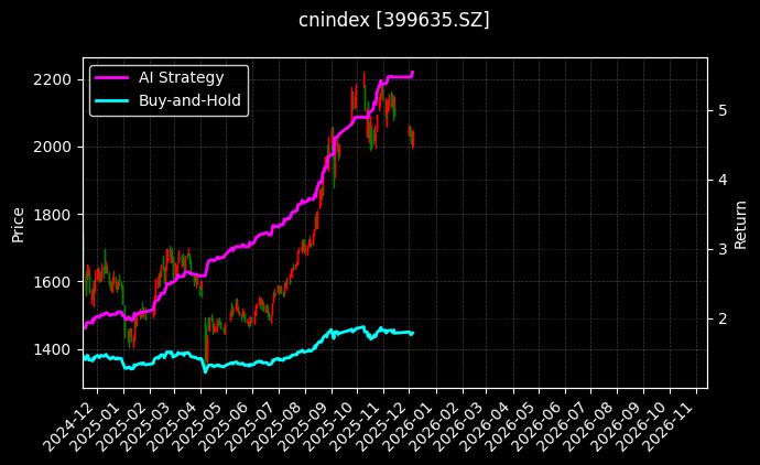 创业板EW[399635.SZ]图表