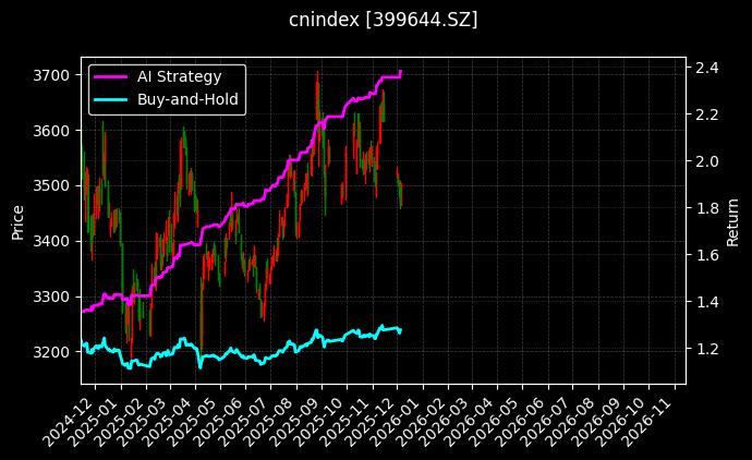 深证时钟[399644.SZ]图表