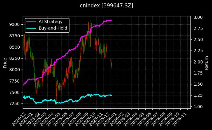深医药50[399647.SZ]图表