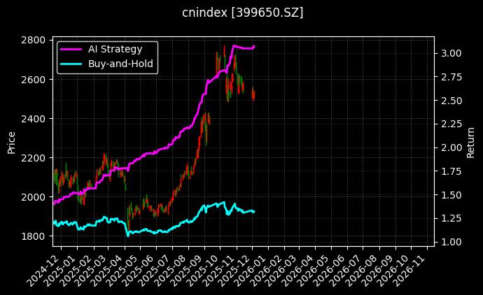 中小治理[399650.SZ]图表