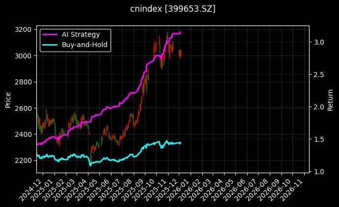 深证龙头[399653.SZ]图表