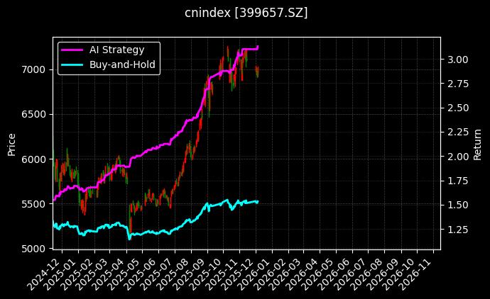 300绩效[399657.SZ]图表