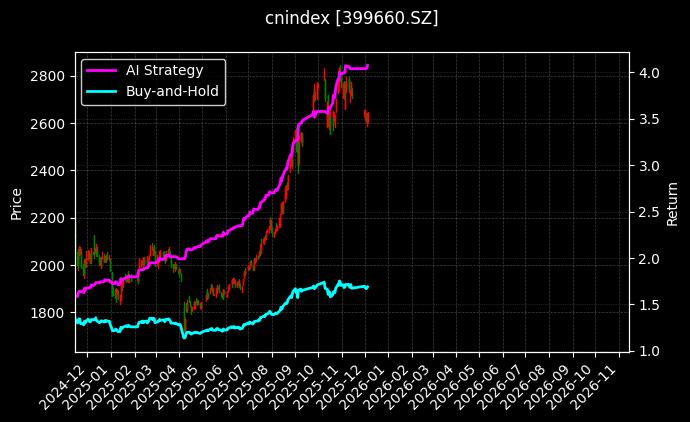 中创EW[399660.SZ]图表
