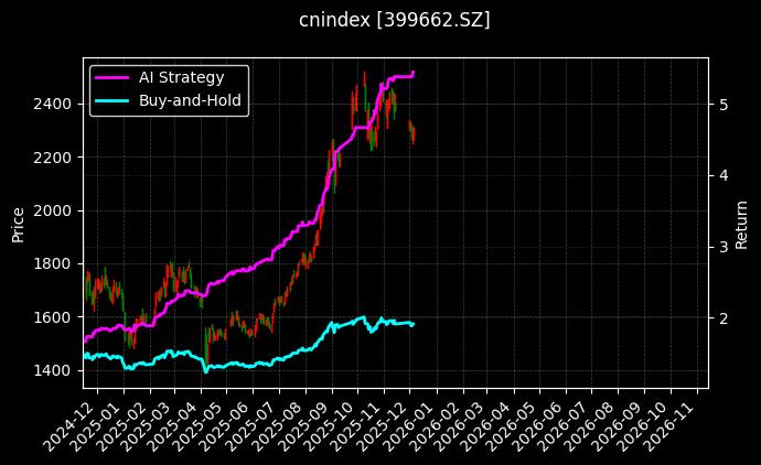 深证高贝[399662.SZ]图表