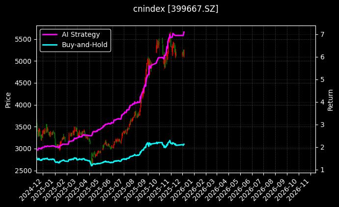 创业成长[399667.SZ]图表