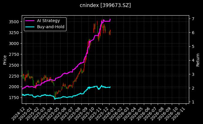 创业板50[399673.SZ]图表