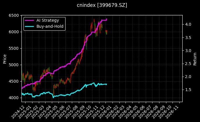 深证200R[399679.SZ]图表