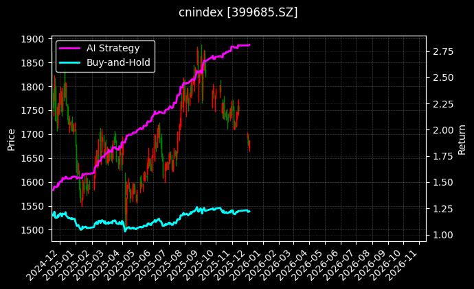 深成医药[399685.SZ]图表