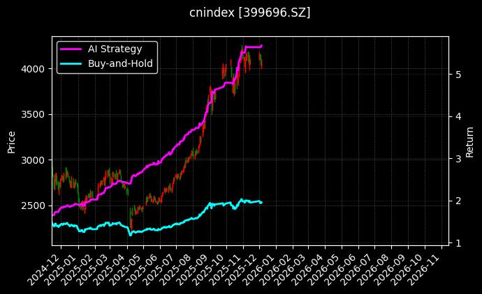 深证创投[399696.SZ]图表