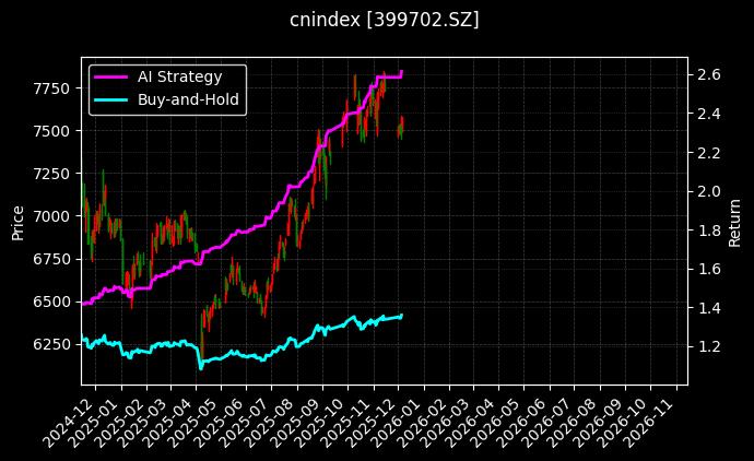 深证F120[399702.SZ]图表