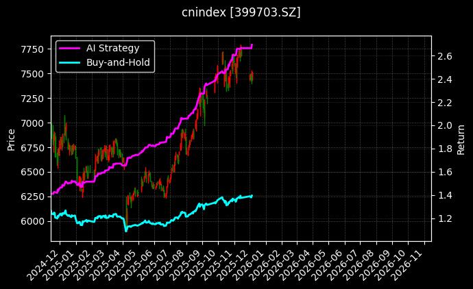 深证F200[399703.SZ]图表