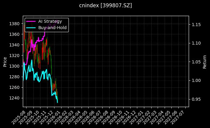 cnindex_399807.SZ_chart