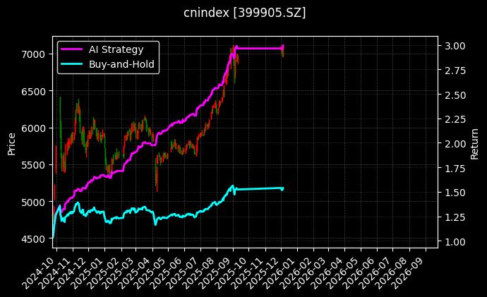 中证500[399905.SZ]图表