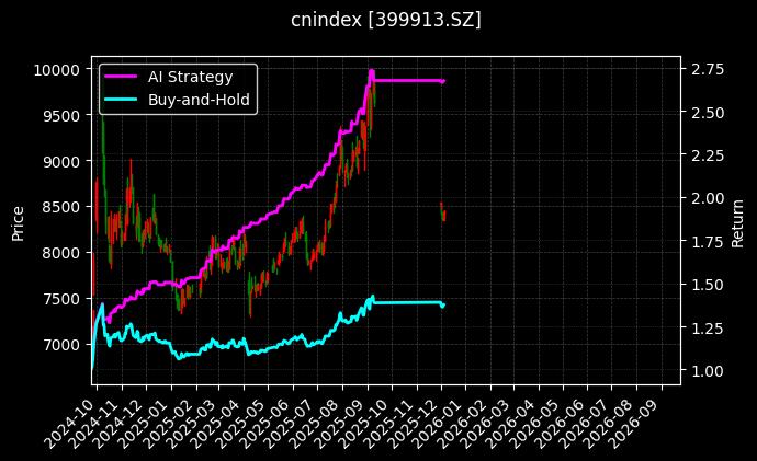 沪深300医药[399913.SZ]图表