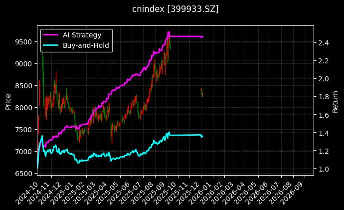 800医药[399933.SZ]图表