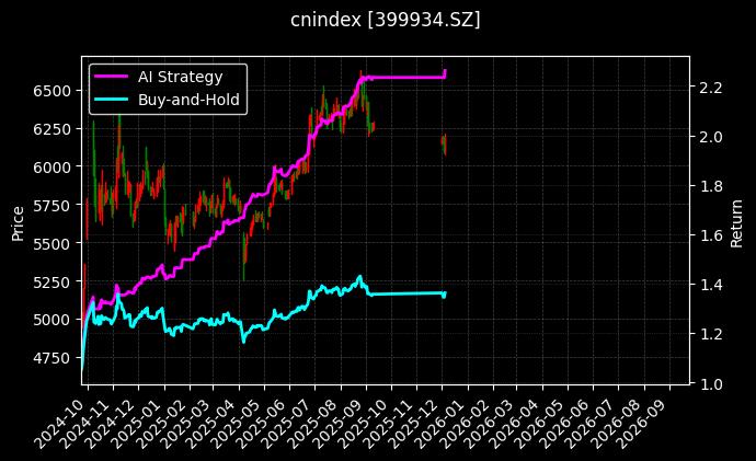 800金地[399934.SZ]图表