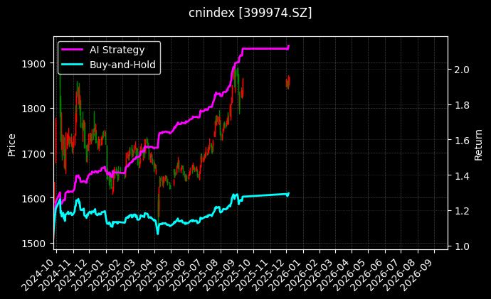 国企改革[399974.SZ]图表