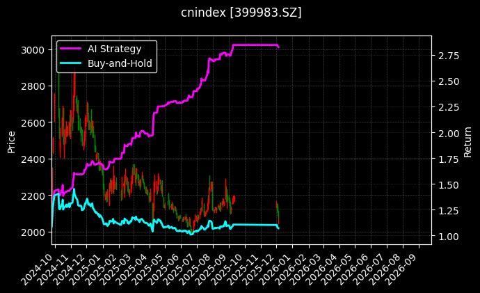 地产等权[399983.SZ]图表