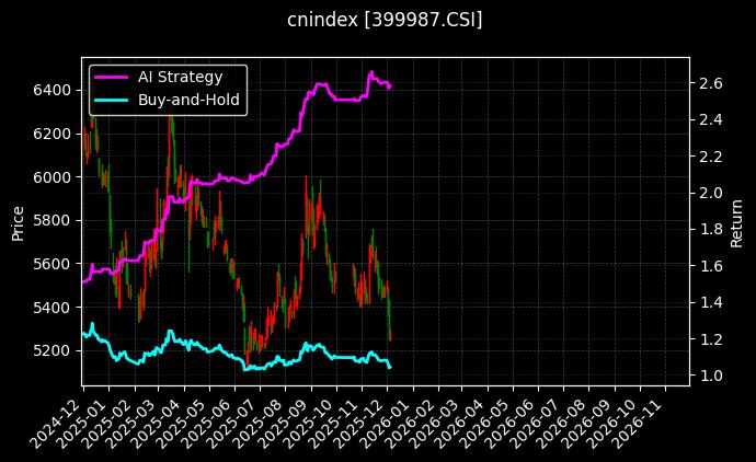 中证酒(CSI)[399987.CSI]图表